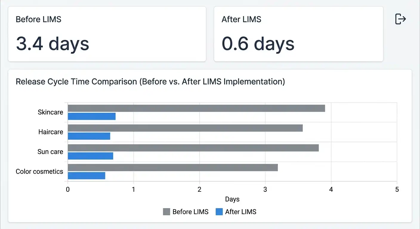 Certificate of analysis release turnaround comparison in a cosmetics testing LIMS, showing average cycle time dropping from 3.4 days to 0.6 days across skincare, haircare, sun care, and color cosmetics after automation.